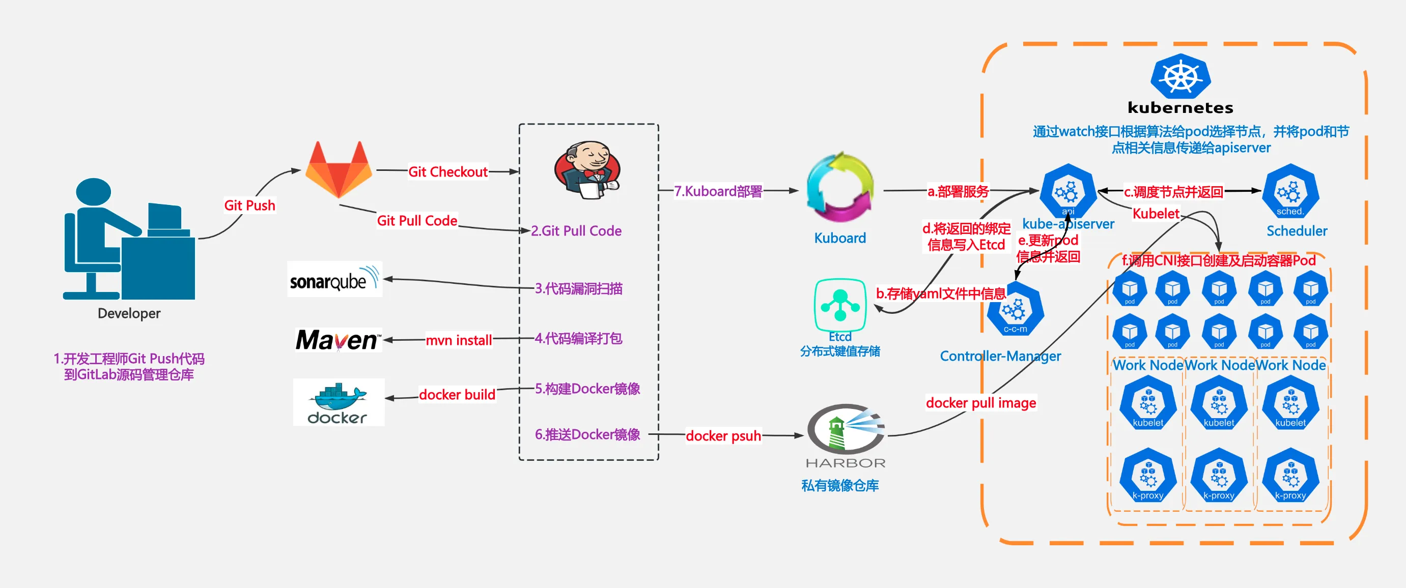 DevOps